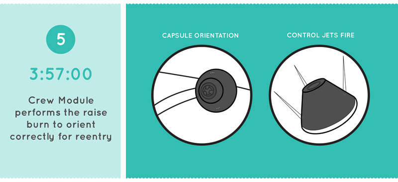 Illustration for article titled Here's What To Expect During The First Orion Test Flight